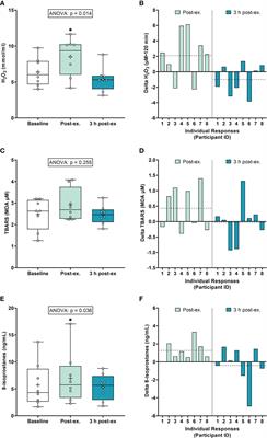 Acute exercise and high-glucose ingestion elicit dynamic and individualized responses in systemic markers of redox homeostasis